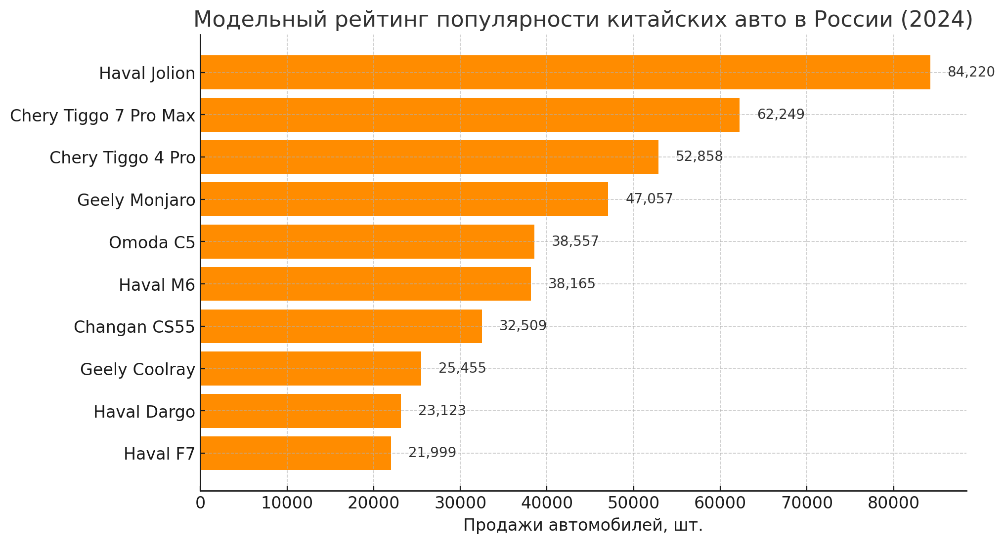 Модельный рейтинг популярности китайских авто