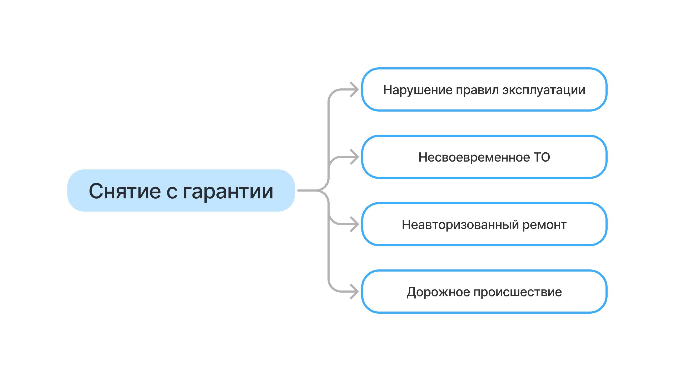 Общепринятые условия снятия с гарантии