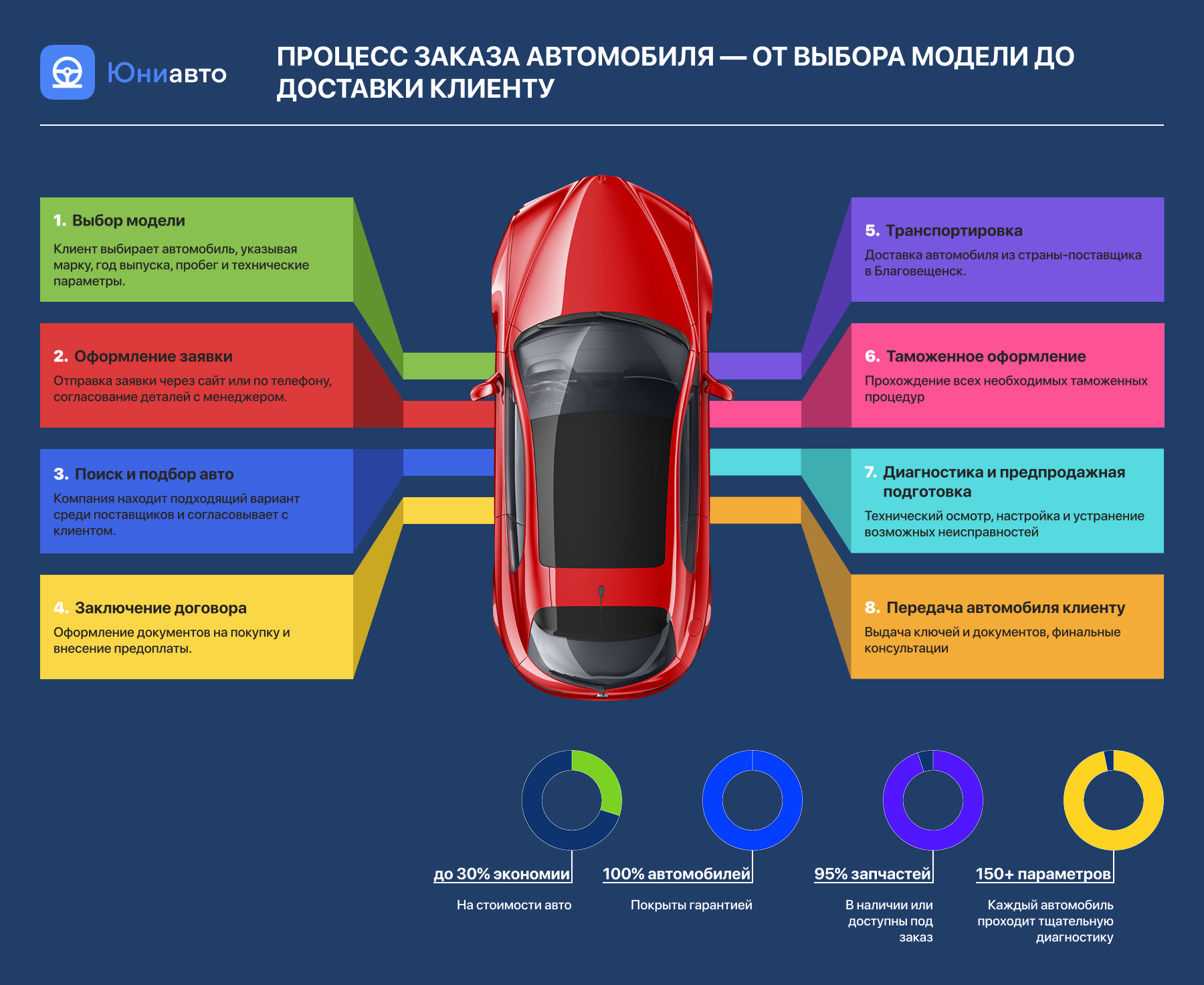 Инфографика с процессом заказа автомобиля