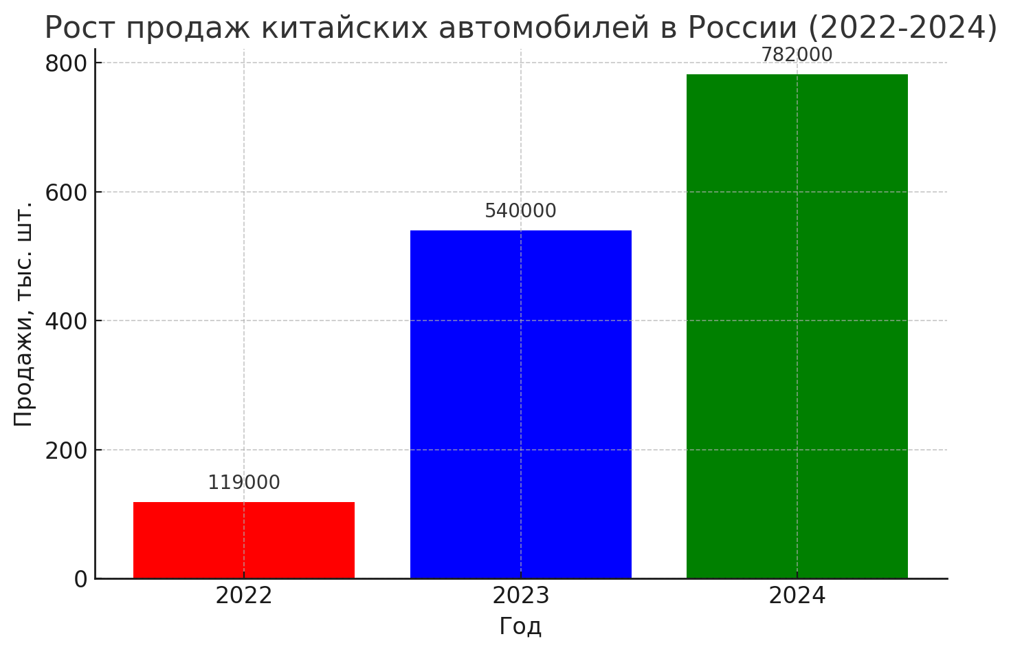 Рост продаж китайских автомобилей в России с 2022 по 2024 годы